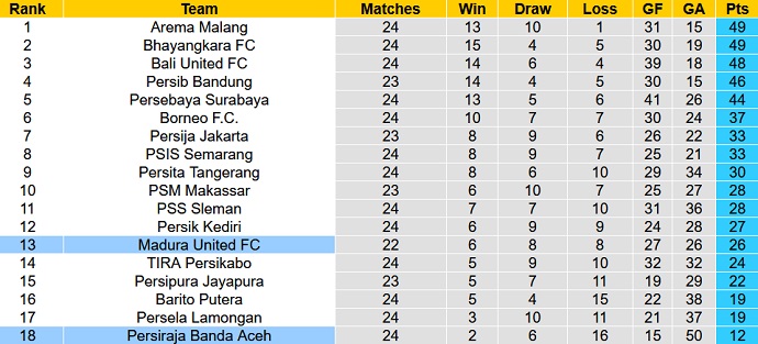 Nhận định, soi kèo Madura United vs Persiraja Banda, 18h15 ngày 14/2 - Ảnh 1