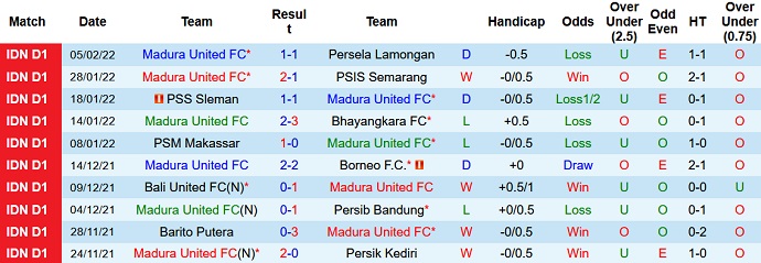 Nhận định, soi kèo Madura United vs Persiraja Banda, 18h15 ngày 14/2 - Ảnh 2