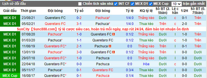 Nhận định, soi kèo Pachuca vs Queretaro, 10h00 ngày 15/2 - Ảnh 3
