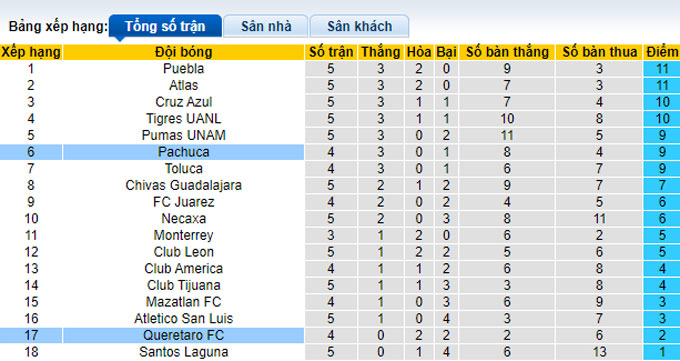 Phân tích kèo hiệp 1 Pachuca vs Queretaro, 10h00 ngày 15/2 - Ảnh 4