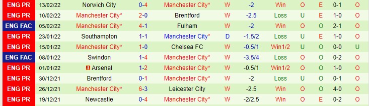 Soi bảng dự đoán tỷ số chính xác Sporting Lisbon vs Man City, 3h ngày 16/2 - Ảnh 3