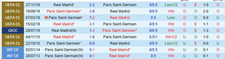 Soi kèo chẵn/ lẻ PSG vs Real Madrid, 3h ngày 16/2 - Ảnh 4