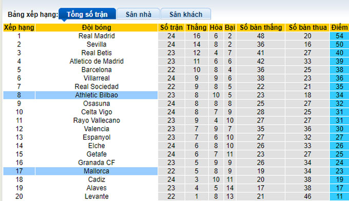 Soi kèo phạt góc Mallorca vs Bilbao, 3h00 ngày 15/2 - Ảnh 4