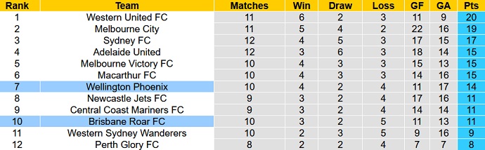 Soi kèo phạt góc Wellington Phoenix vs Brisbane Roar, 13h25 ngày 16/2 - Ảnh 1