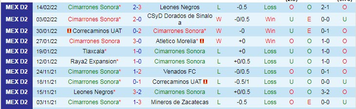 Nhận định, soi kèo Cimarrones vs Alebrijes Oaxaca, 10h05 ngày 17/2 - Ảnh 1