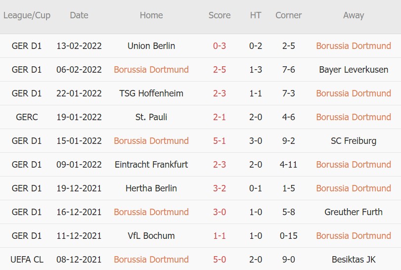 Soi kèo phạt góc Dortmund vs Rangers, 00h45 ngày 18/02 - Ảnh 1