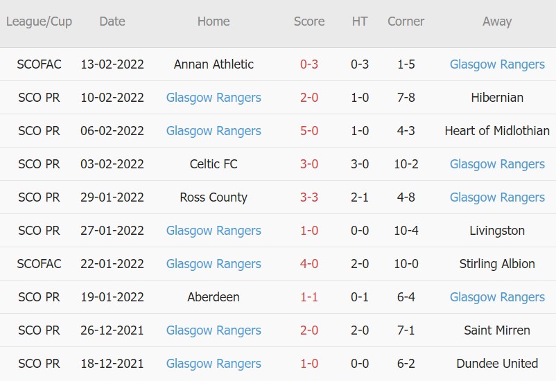 Soi kèo phạt góc Dortmund vs Rangers, 00h45 ngày 18/02 - Ảnh 2