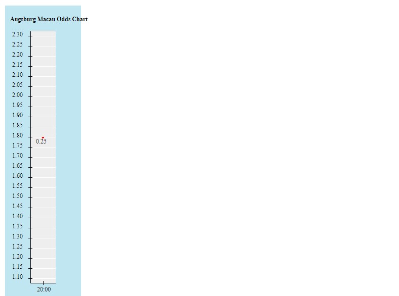 Biến động tỷ lệ kèo Augsburg vs Freiburg, 21h30 ngày 19/2 - Ảnh 2