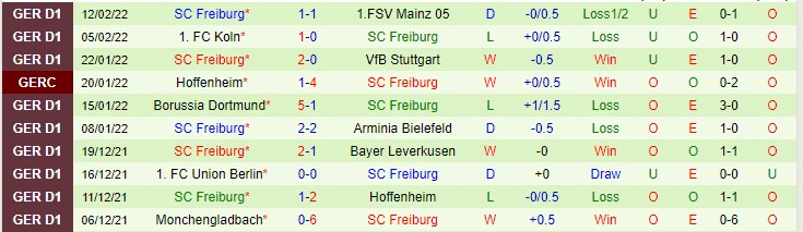 Biến động tỷ lệ kèo Augsburg vs Freiburg, 21h30 ngày 19/2 - Ảnh 4