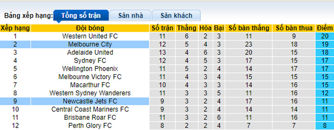 Phân tích kèo hiệp 1 Melbourne City vs Newcastle Jets, 15h45 ngày 18/2 - Ảnh 4