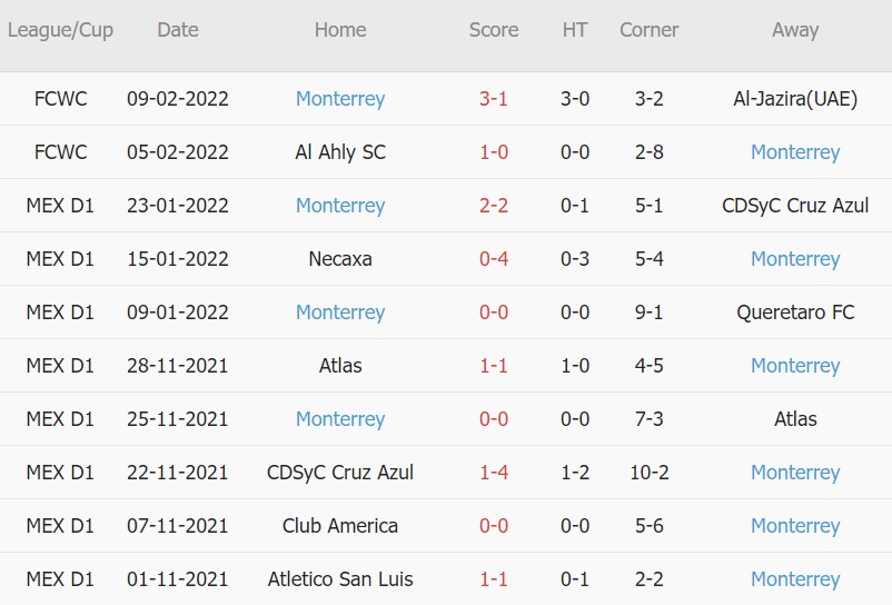 Soi kèo phạt góc Puebla vs Monterrey, 08h00 ngày 19/02 - Ảnh 2