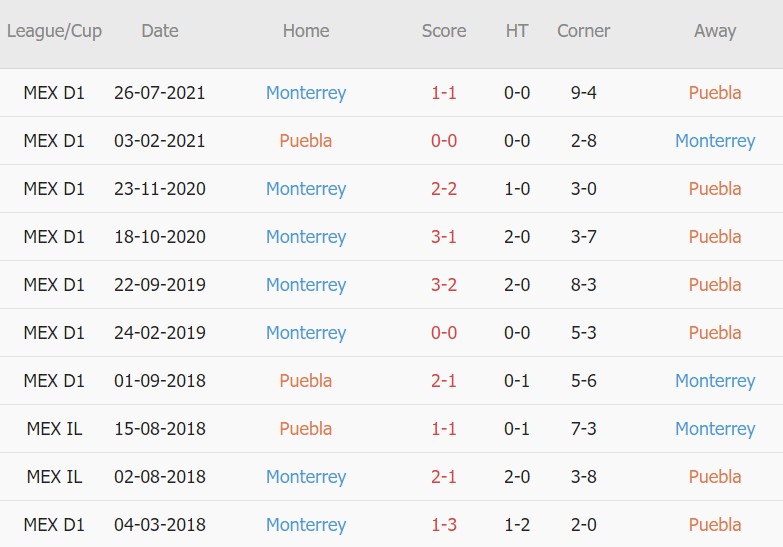 Soi kèo phạt góc Puebla vs Monterrey, 08h00 ngày 19/02 - Ảnh 3