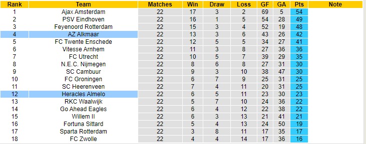 Nhận định, soi kèo AZ vs Heracles, 3h ngày 20/2 - Ảnh 5