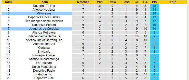 Nhận định, soi kèo Jaguares Cordoba vs Millonarios, 6h10 ngày 20/2 - Ảnh 4