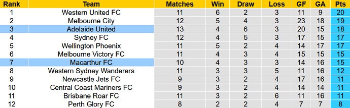 Nhận định, soi kèo Macarthur vs Adelaide United, 15h45 ngày 19/2 - Ảnh 1