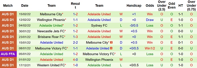 Nhận định, soi kèo Macarthur vs Adelaide United, 15h45 ngày 19/2 - Ảnh 5