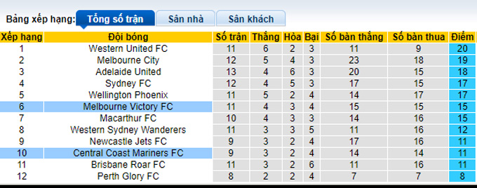 Nhận định, soi kèo Melbourne Victory vs Central Coast, 15h45 ngày 19/2 - Ảnh 4