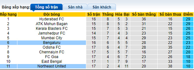 Nhận định, soi kèo NorthEast vs Bengaluru, 21h00 ngày 18/2 - Ảnh 4