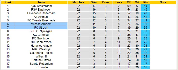 Nhận định, soi kèo Utrecht vs Vitesse, 22h45 ngày 20/2 - Ảnh 4