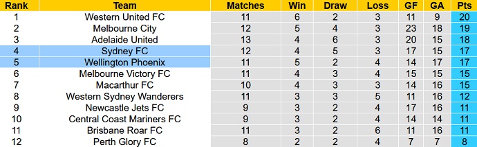 Nhận định, soi kèo Wellington Phoenix vs Sydney FC, 13h05 ngày 19/2 - Ảnh 1
