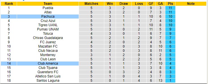 Soi kèo phạt góc Club America vs Pachuca, 5h ngày 21/2 - Ảnh 4