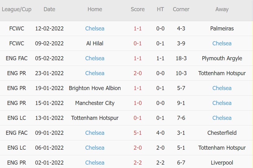 Soi kèo phạt góc Crystal Palace vs Chelsea, 22h00 ngày 19/02 - Ảnh 2