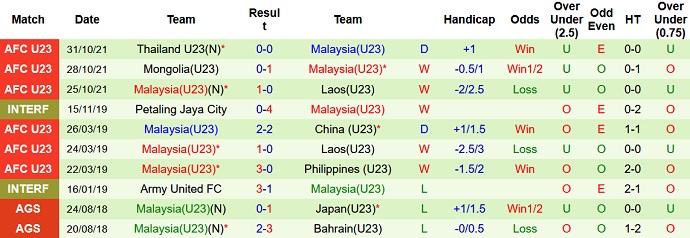 Soi kèo phạt góc U23 Lào vs U23 Malaysia, 16h00 ngày 18/2 - Ảnh 4