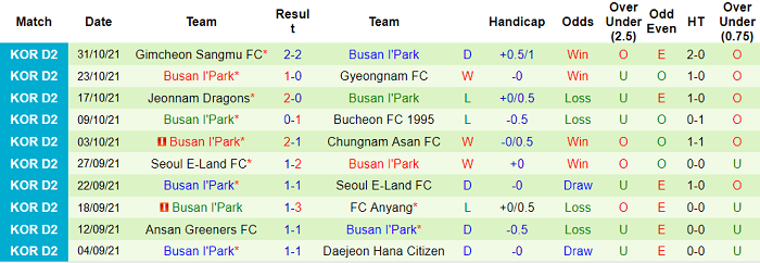 Nhận định, soi kèo Ansan Greeners vs Busan I'Park, 11h30 ngày 20/2 - Ảnh 2