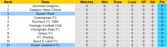Nhận định, soi kèo Ansan Greeners vs Busan I'Park, 11h30 ngày 20/2 - Ảnh 4