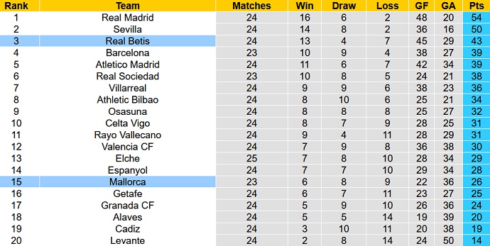 Nhận định, soi kèo Betis vs Mallorca, 0h30 ngày 21/2 - Ảnh 1