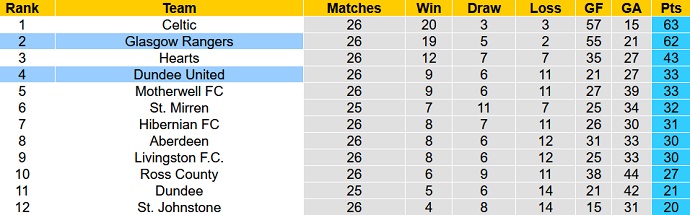 Nhận định, soi kèo Dundee United vs Rangers, 19h00 ngày 20/2 - Ảnh 1
