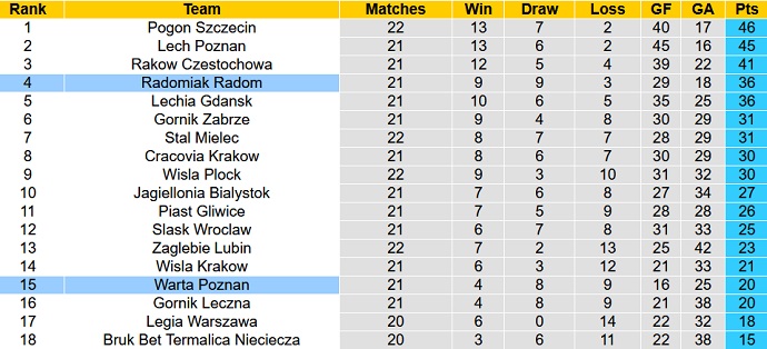 Nhận định, soi kèo Warta Poznan vs Radomiak Radom, 18h30 ngày 20/2 - Ảnh 1