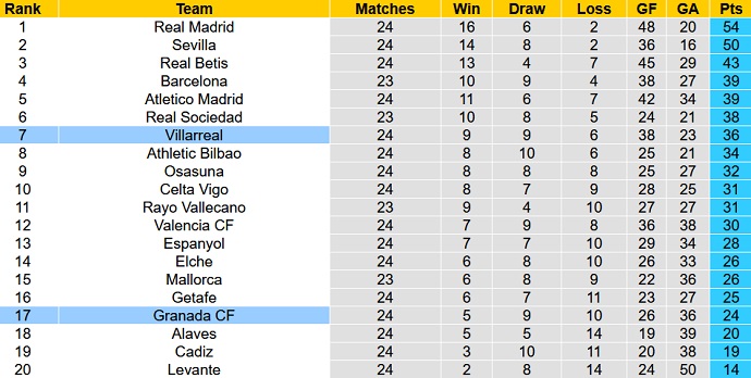 Phân tích kèo hiệp 1 Granada vs Villarreal, 20h00 ngày 19/2 - Ảnh 1