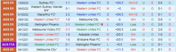 Phân tích kèo hiệp 1 Western United vs WS Wanderers, 14h45 ngày 20/2 - Ảnh 1