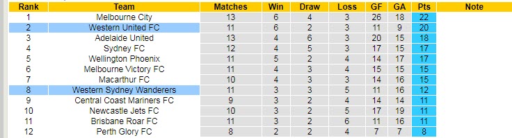Phân tích kèo hiệp 1 Western United vs WS Wanderers, 14h45 ngày 20/2 - Ảnh 4
