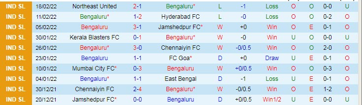 Nhận định, soi kèo Bengaluru vs Odisha, 21h ngày 21/2 - Ảnh 1