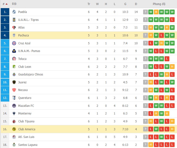 Nhận định, soi kèo Club America vs Pachuca, 05h00 ngày 21/02 - Ảnh 2