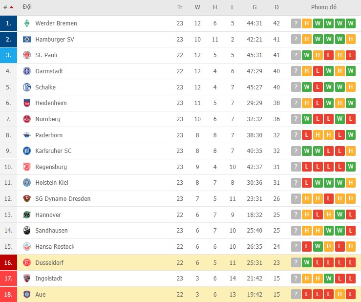 Nhận định, soi kèo Dusseldorf vs Aue, 19h30 ngày 20/02 - Ảnh 2