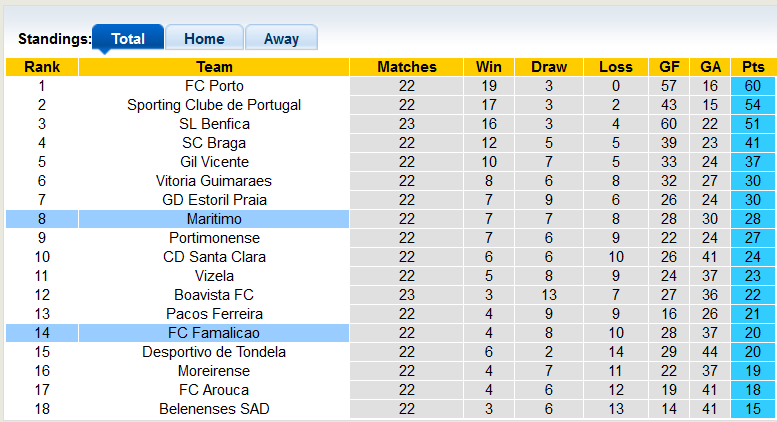 Nhận định, soi kèo Maritimo vs Famalicao, 22h30 ngày 20/2 - Ảnh 4