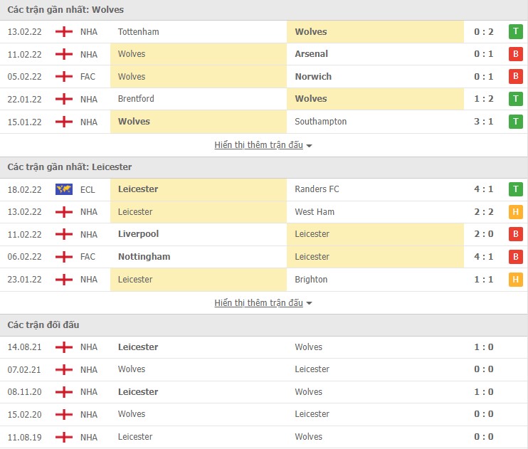 Nhận định, soi kèo Wolves vs Leicester, 23h30 ngày 20/02 - Ảnh 2