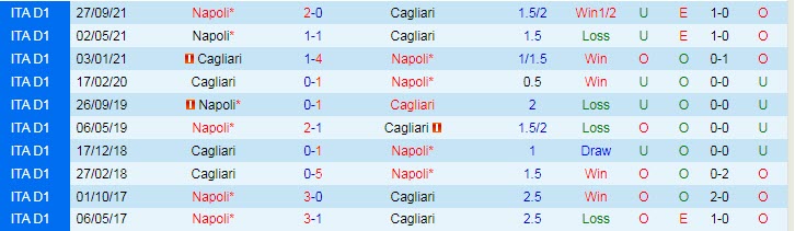 Soi bảng dự đoán tỷ số chính xác Cagliari vs Napoli, 1h ngày 22/2 - Ảnh 4