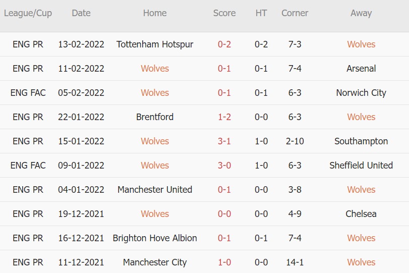 Soi kèo phạt góc Wolves vs Leicester, 23h30 ngày 20/02 - Ảnh 2