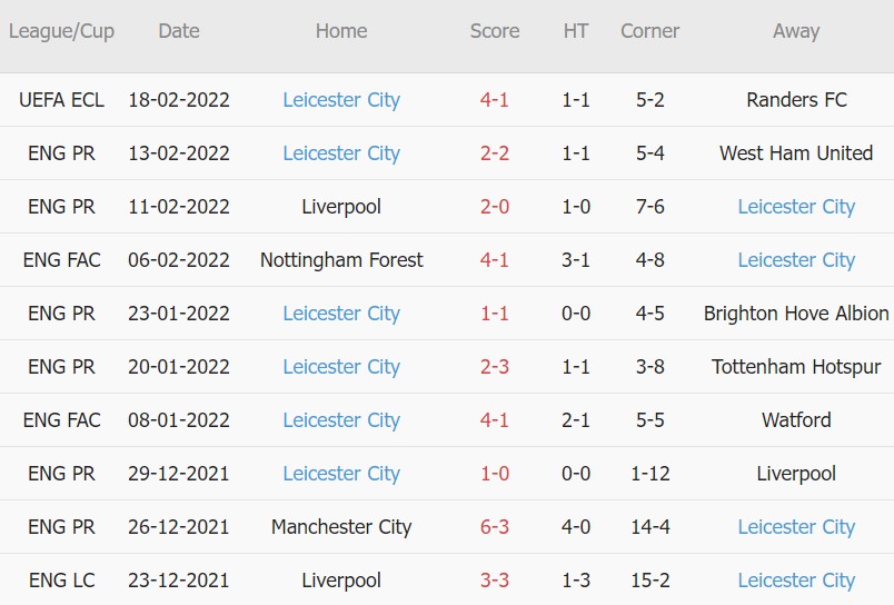 Soi kèo phạt góc Wolves vs Leicester, 23h30 ngày 20/02 - Ảnh 3