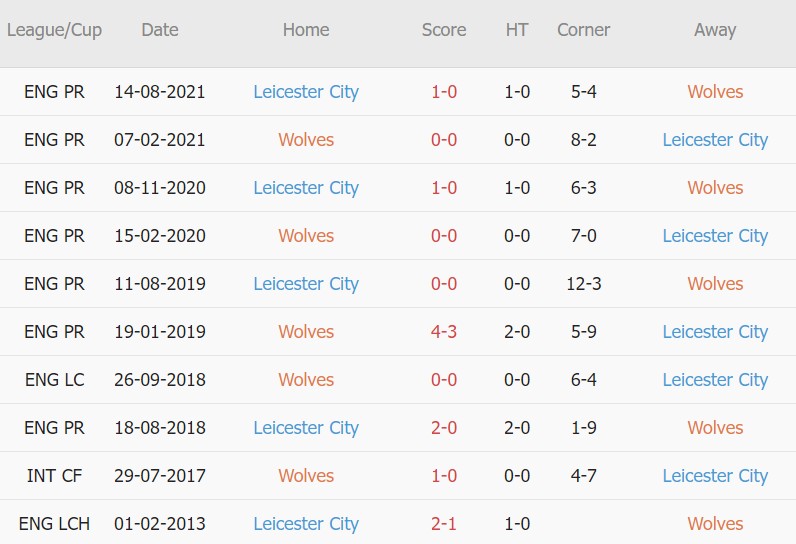 Soi kèo phạt góc Wolves vs Leicester, 23h30 ngày 20/02 - Ảnh 4
