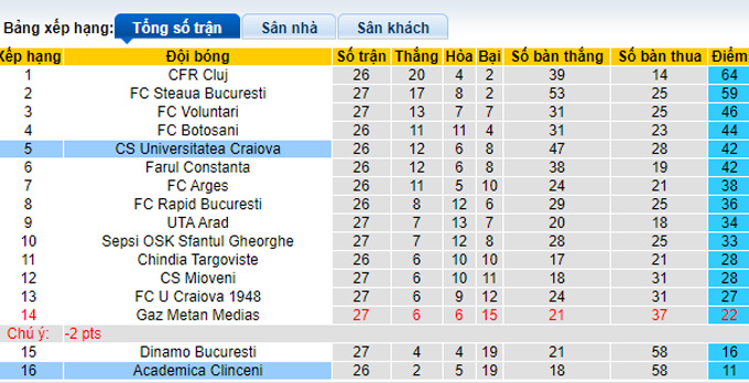 Nhận định, soi kèo Clinceni vs Universitatea Craiova, 0h55 ngày 22/2 - Ảnh 4