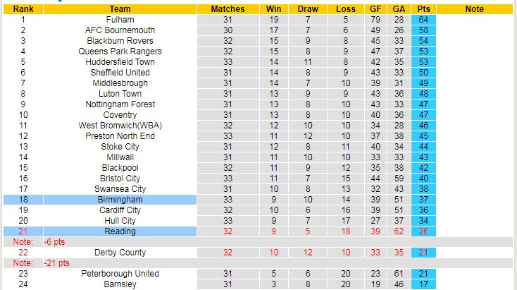 Nhận định, soi kèo Reading vs Birmingham, 3h ngày 23/2 - Ảnh 4