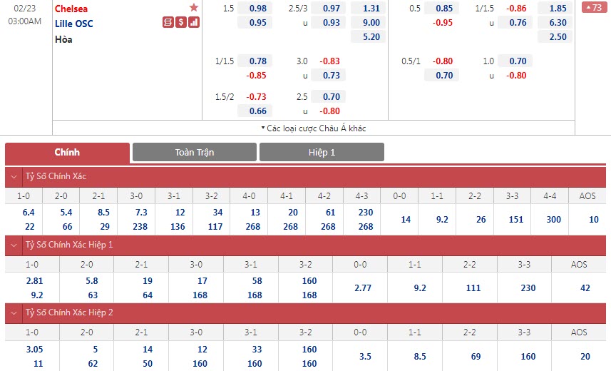 Soi bảng dự đoán tỷ số chính xác Chelsea vs Lille, 3h ngày 23/2 - Ảnh 1