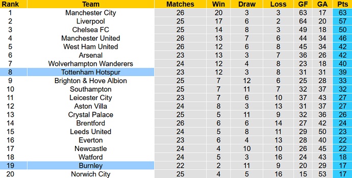 Soi kèo phạt góc Burnley vs Tottenham, 2h30 ngày 24/2 - Ảnh 1