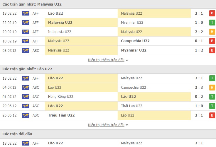 Soi kèo phạt góc U23 Malaysia vs U23 Lào, 19h00 ngày 21/02 - Ảnh 1