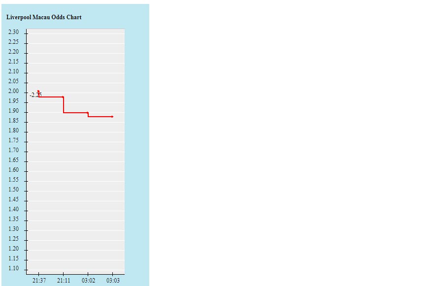 Biến động tỷ lệ kèo Liverpool vs Leeds, 2h45 ngày 24/2 - Ảnh 2